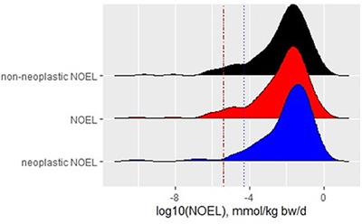 Threshold of Toxicological Concern—An Update for Non-Genotoxic Carcinogens